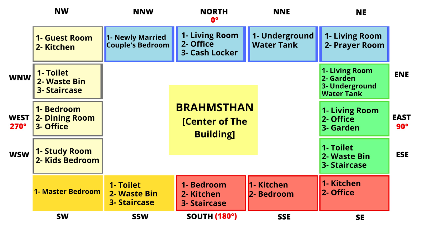 A Vastu Design diagram of a building floor plan is divided into sections labeled by direction: W, NNW, N, NNE, ENE, E, SSE, S, SSW. Architects have marked the center as "Brahmsthan." Each section shows room types like bedrooms and kitchen to ensure an energy balance throughout.