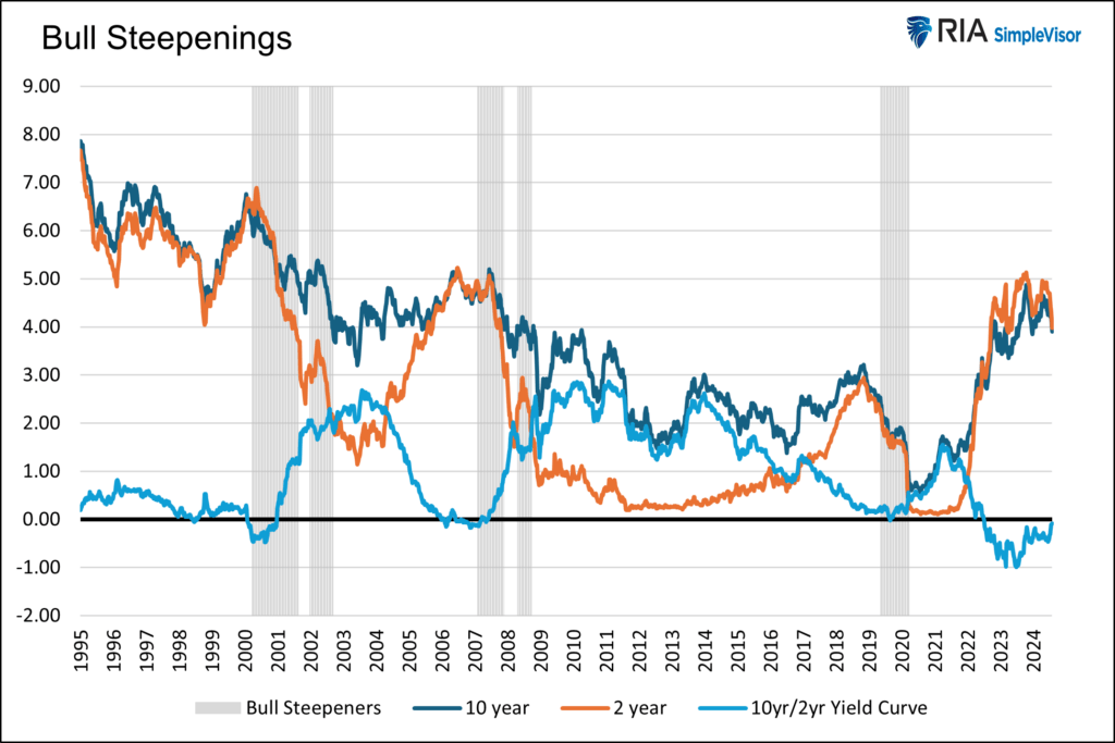 bull steepening periods