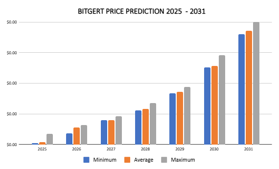 Bitgert price prediction 2025 - 2031