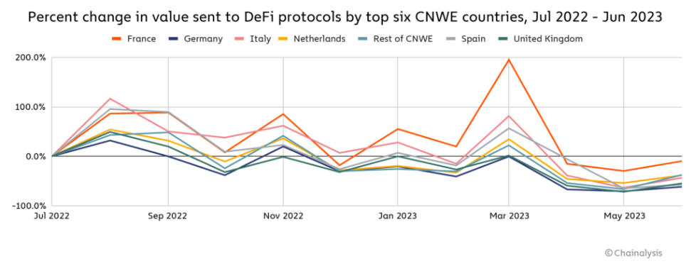 Percent change in values sent to DeFI protocols by top six CNWE countries