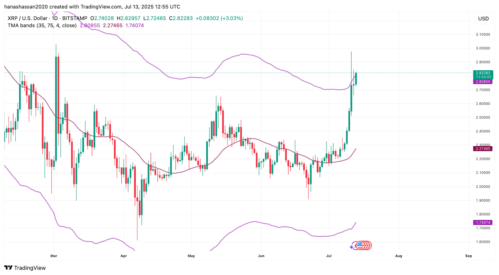 Xrp Price Purchase: A Fragrant With 25.8% Of Weekly Profit - Is There Between 25.8% Profit?