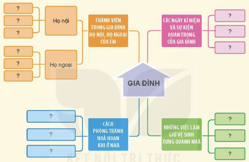 BÀI 4. ÔN TẬP CHỦ ĐỀ GIA ĐÌNHTHỰC HÀNHCâu hỏi: Cùng hoàn thành sơ đồ theo gợi ý sau:Giải nhanh:VẬN DỤNG