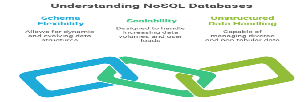 Understanding the NoSQL database