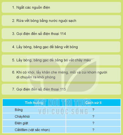 BÀI 6: AN TOÀN VỚI MÔI TRƯỜNG CÔNG NGHỆ TRONG GIA ĐÌNH1. NHẬN BIẾT MỘT SỐ TÌNH HUỐNG KHÔNG AN TOÀNCâu 1: Em hãy quan sát Hình 1 và cho biết các nhân vật trong hình có thể gặp nguy hiểm gì?Giải nhanh:Những nguy hiểm các nhân vật trong hình có thể gặp:Hình a: giật điện , có khả năng bị rò rỉ điện.Hình b: cháy nổ Hình c: đứt tay Hình d: bỏng Hình e: giật điện Hình g: đứt tay Câu 2: Em hãy lựa chọn và sắp xếp các thẻ tình huống có thể gây bỏng, hoặc gây điện giật để hoàn thiện bảng theo mẫu gợi ý dưới đây:Giải nhanh:Tình huống gây bỏngTình huống gây điện giậtĐể lửa gần bình gaChọc đồ vật vào ổ điệnVới tay lấy phích nước nóng để ở trên caoChạm vào dây điện bị hở khi đang có điệnĐể bàn là đang nóng gần người Để tay vào hơi xì trên nắp nồi hầm  2. AN TOÀN KHI SỬ DỤNG MỘT SỐ SẢN PHẨM CÔNG NGHỆCâu 1: Em hãy quan sát Hình 2 và thảo luận về những lưu ý khi sử dụng sản phẩm công nghệ trong gia đình?Giải nhanh: Lưu ý:Không cắm nhiều đồ điện cùng một lúc vào ổ cắm.Không dùng điện thoại di động trong điều kiện thiếu ánh sáng Đóng tủ lạnh ngay sau khi lấy đồ.Nên để điều hoà từ 26 đến 28oC.Không nên ngồi gần và xem ti vi quá lâu.Điều chỉnh âm thanh vừa đủ Câu 2: Em hãy cùng bạn chia sẻ về một số lưu ý khi sử dụng các sản phẩm công nghệ trong gia đìnhGiải nhanh: Một số lưu ý:Không mở đồng loạt các thiết bị điện có công suất lớn.Sắp xếp thực phẩm trong tủ lạnh hợp lý.Không vừa dùng điện thoại vừa cắm sạc Tắt các thiết bị điện khi không sử dụng.Không bật bình nóng lạnh 24/24Khóa van bình ga sau khi đun nấu.Không chọc vào ổ điện.3. XỬ LÍ TÌNH HUỐNG KHI CÓ SỰ CỐ KHÔNG AN TOÀN