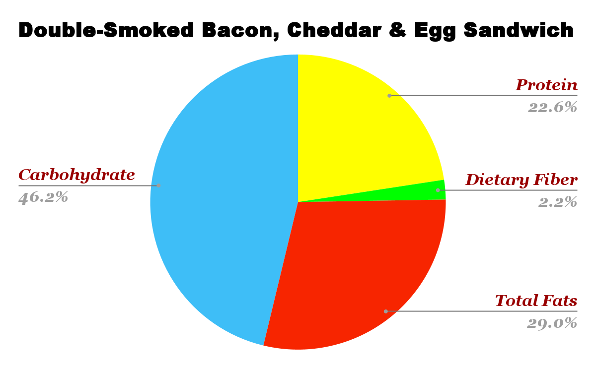 Double-Smoked Bacon Cheddar & Egg Sandwich nutrition chart