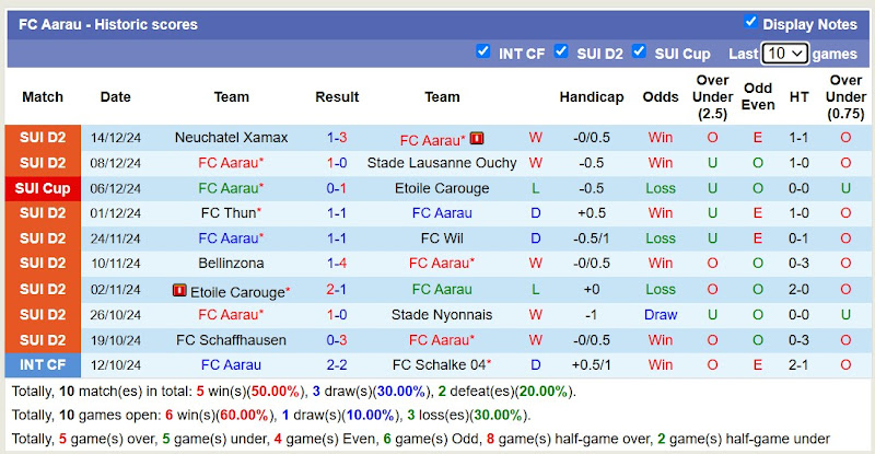 Thống Kê 10 Trận Gần Nhất Của FC Aarau