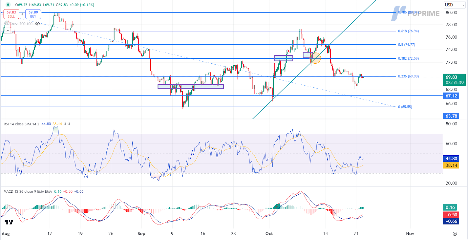 USOIL 22102024