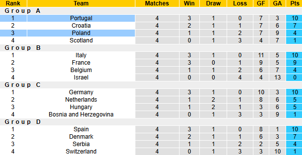 Bảng xếp hạng bóng đá UEFA Nations League 2024