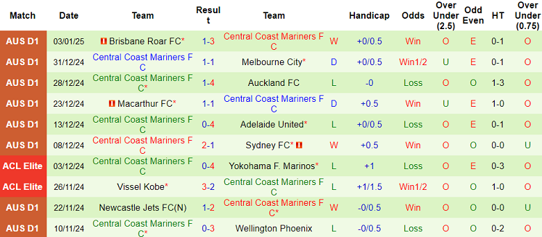 Thống Kê 10 Trận Gần Nhất Của Central Coast Mariners