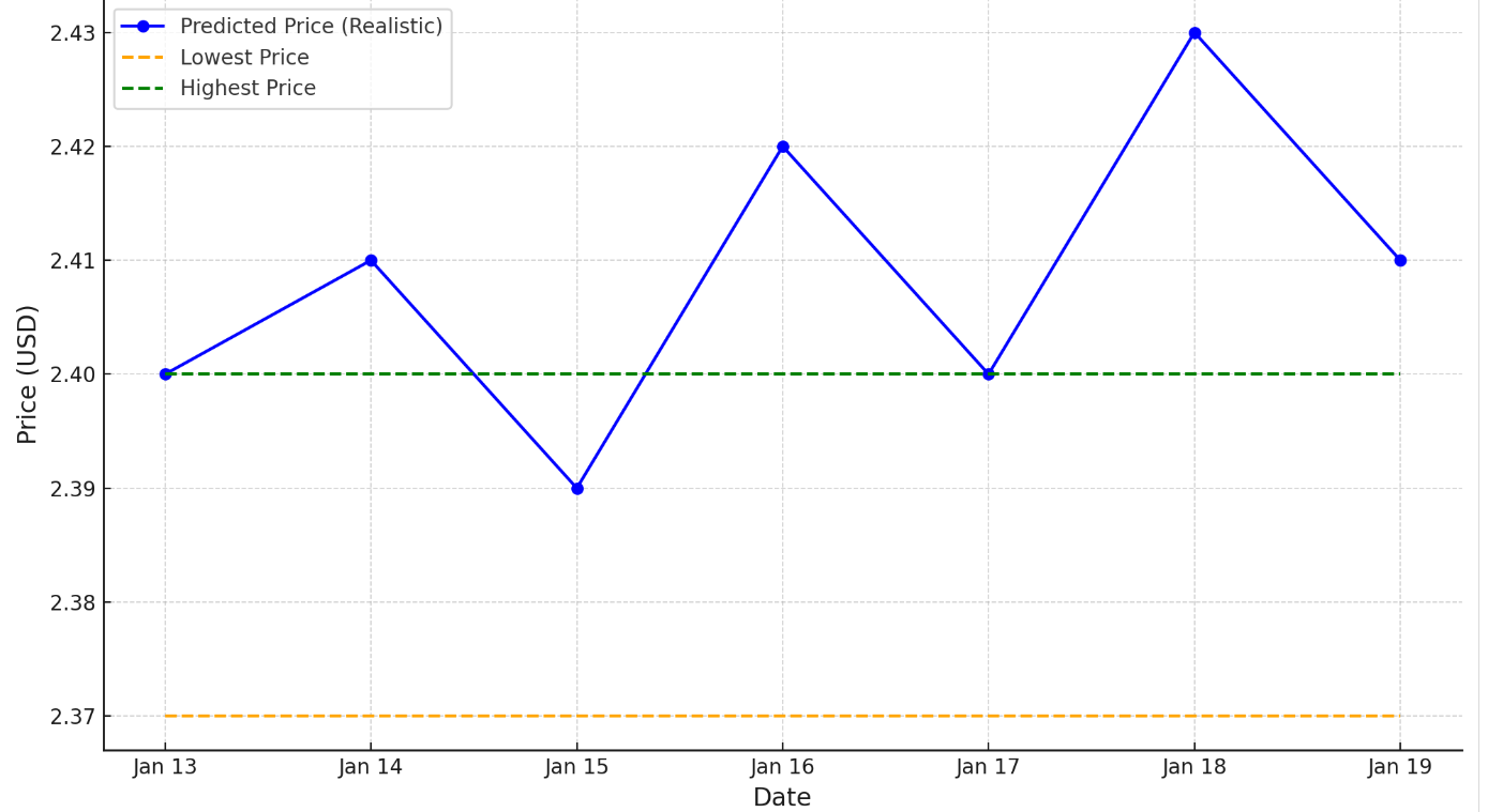 XRP Price Prediction January 13 - January 19, 2025