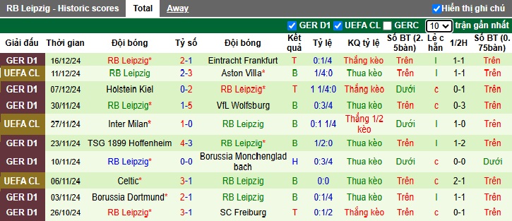 Thống kê phong độ 10 trận đấu gần nhất của RB Leipzig