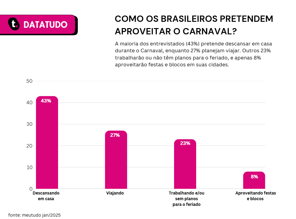 Dados da pesquisa "Como os brasileiros pretendem aproveitar o carnaval"