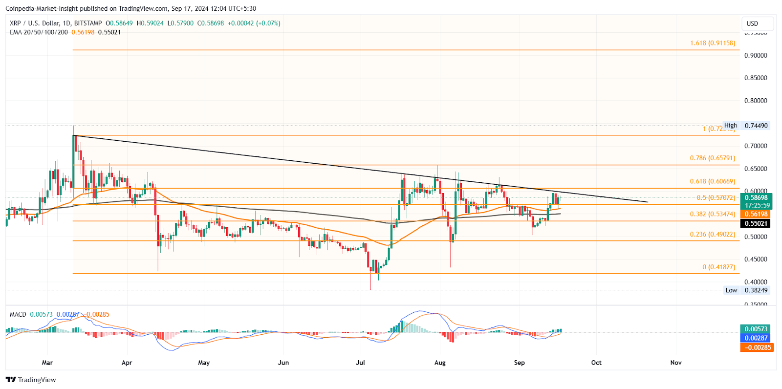 XRP, FTM hoặc PopCat: Altcoin nào sẽ đạt mốc 1 USD đầu tiên?