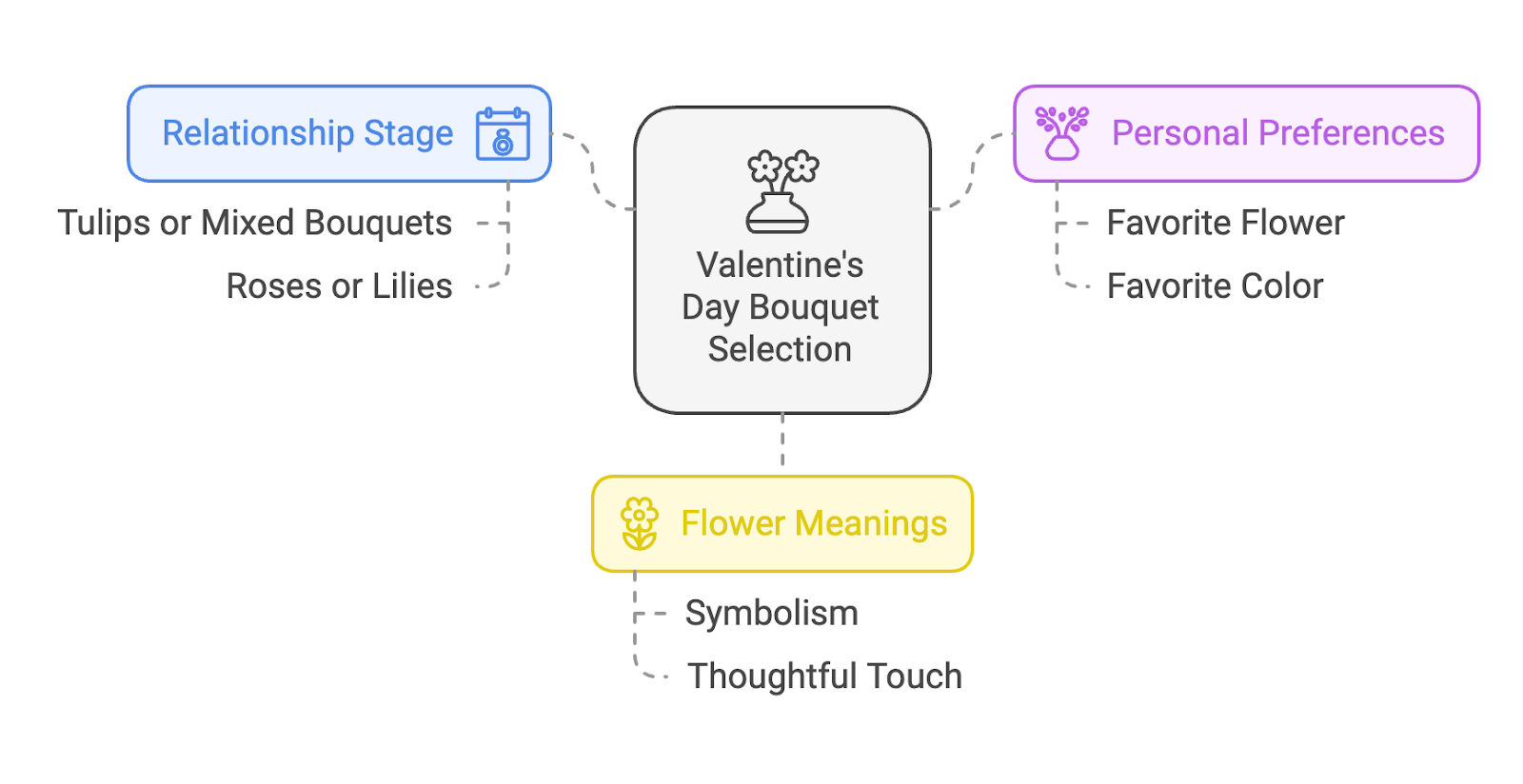 How to select bouquet for Valentine?