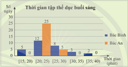BÀI 1. KHOẢNG BIẾN THIÊN VÀ KHOẢNG TỨ PHÂN VỊ MẪU SỐ LIỆU GHÉP NHÓMXin chào các em, cô rất vui được cùng các em tìm hiểu bài học ngày hôm nay!Thông qua video này, các em sẽ nắm được các kiến thức và kĩ năng như sau:Tính được khoảng biến thiên, khoảng tứ phân vị của mẫu số liệu ghép nhóm.Giải thích được ý nghĩa, vai trò của khoảng biến thiên, khoảng tứ phân vị trong việc đo mức độ phân tán.A. KHỞI ĐỘNGTrước khi bắt đầu bài học mới, các em hãy cùng cô giải quyết bài toán mở đầu như sau:Biểu đồ dưới đây thống kê thời gian tập thể dục buổi sáng mỗi ngày trong tháng 9/2022 của bác Bình và bác An.Ai là người có thời gian tập đều hơn?Trong cuộc sống, chúng ta còn có rất nhiều so sánh về sự đồng đều, chẳng hạn như lượng mưa của hai tháng, chiều cao các bạn nữ ở hai lớp,...Vậy làm sao để so sánh được sự đồng đều đó thì bài hôm nay sẽ giúp các em giải quyết được vấn đề đó.”Bài mới: Khoảng biến thiên và khoảng tứ phân vị của mẫu số liệu ghép nhóm.B. HOẠT ĐỘNG HÌNH THÀNH KIẾN THỨC