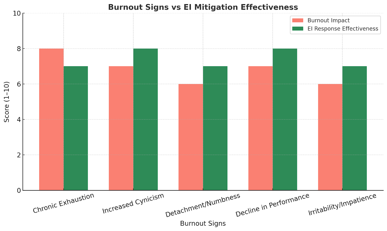 Bar chart comparing burnout symptoms and emotional intelligence mitigation effectiveness.