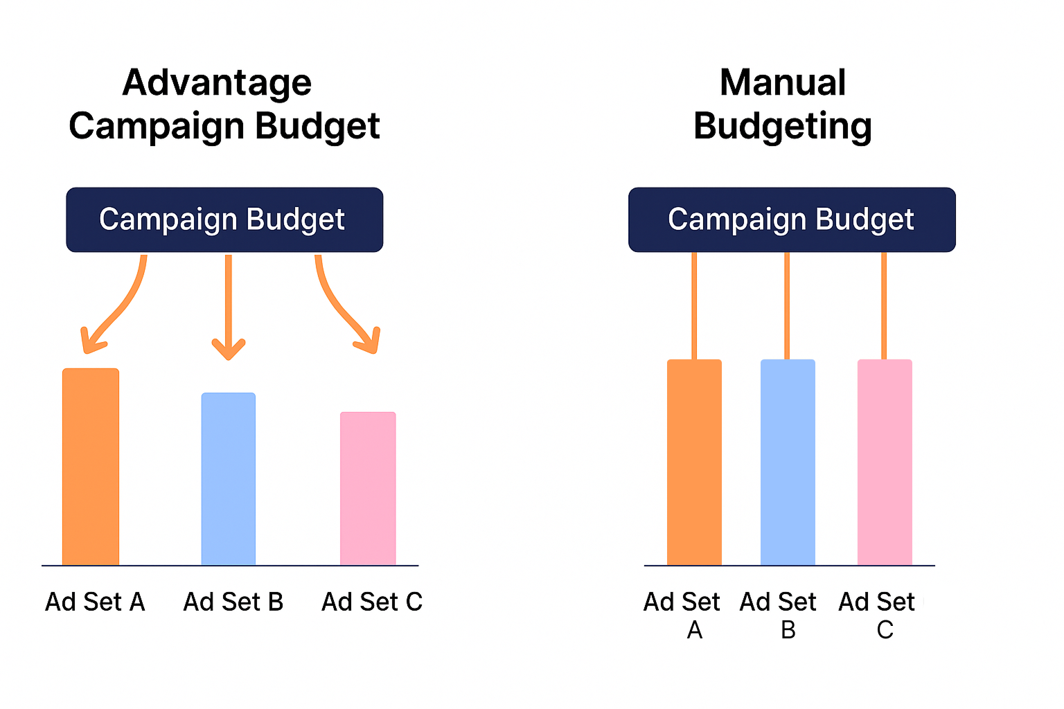 Chart comparing Advantage Campaign Budget vs Manual Budgeting with dynamic vs fixed ad spend across ad sets