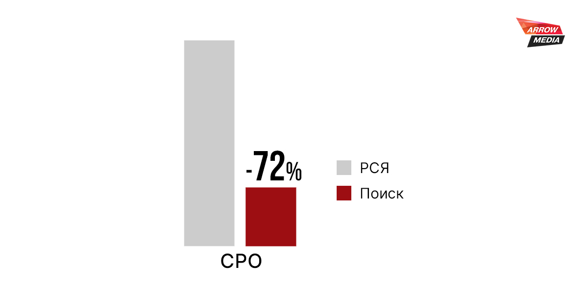 Как снизить CPO на 72% для сервиса кешбэка