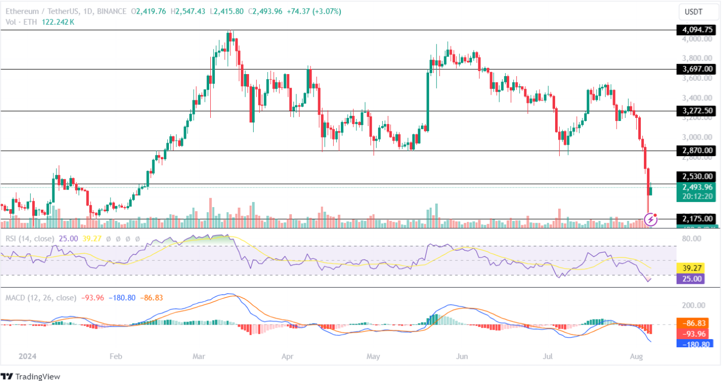 En İyi Ethereum Tabanlı Altcoinler Kısa Vadeli Büyük Kazançlar İçin Birikecek!