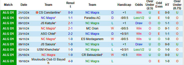 Thống Kê 10 Trận Gần Nhất Của NC Magra