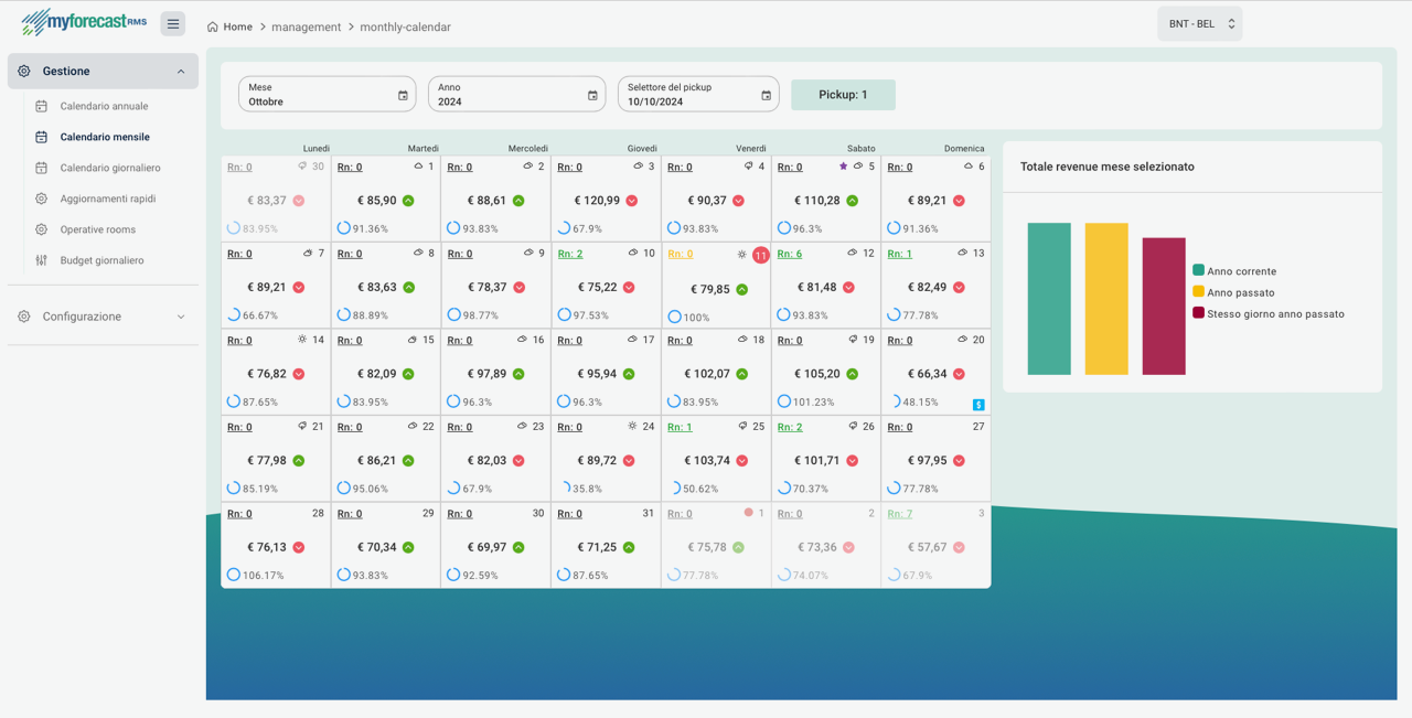 Esempio dashboard di un software di revenue management con grafici e metriche chiave