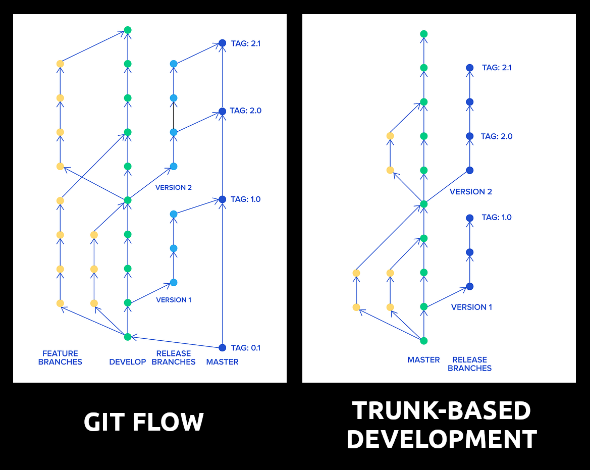 Gitflow vs trunk-based development