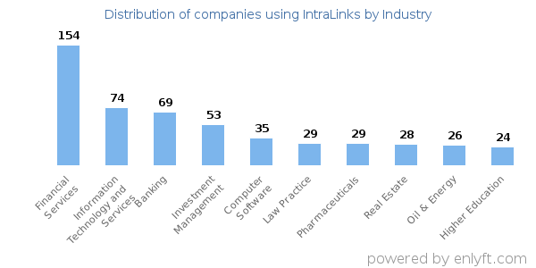 Companies using IntraLinks and its marketshare