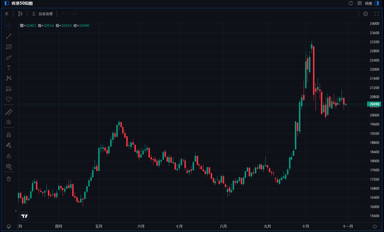 【港股開市】工行等銀行股上漲！內房股高開