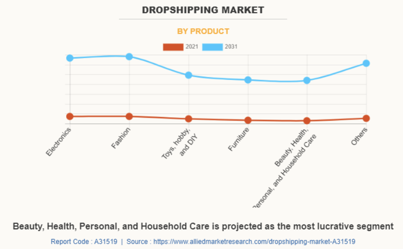 Beauty, health, personal, and household care lead the dropshipping market