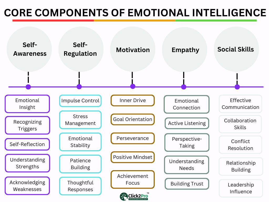 Core components of Emotional Intelligence: Self-awareness, regulation, motivation, empathy, social skills.