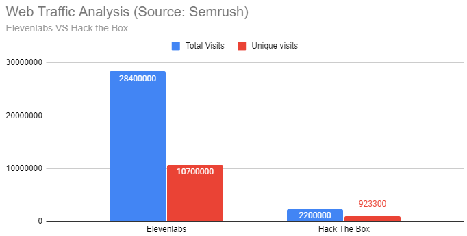 web traffic analysis semrush