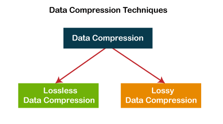 Predictive Compression
