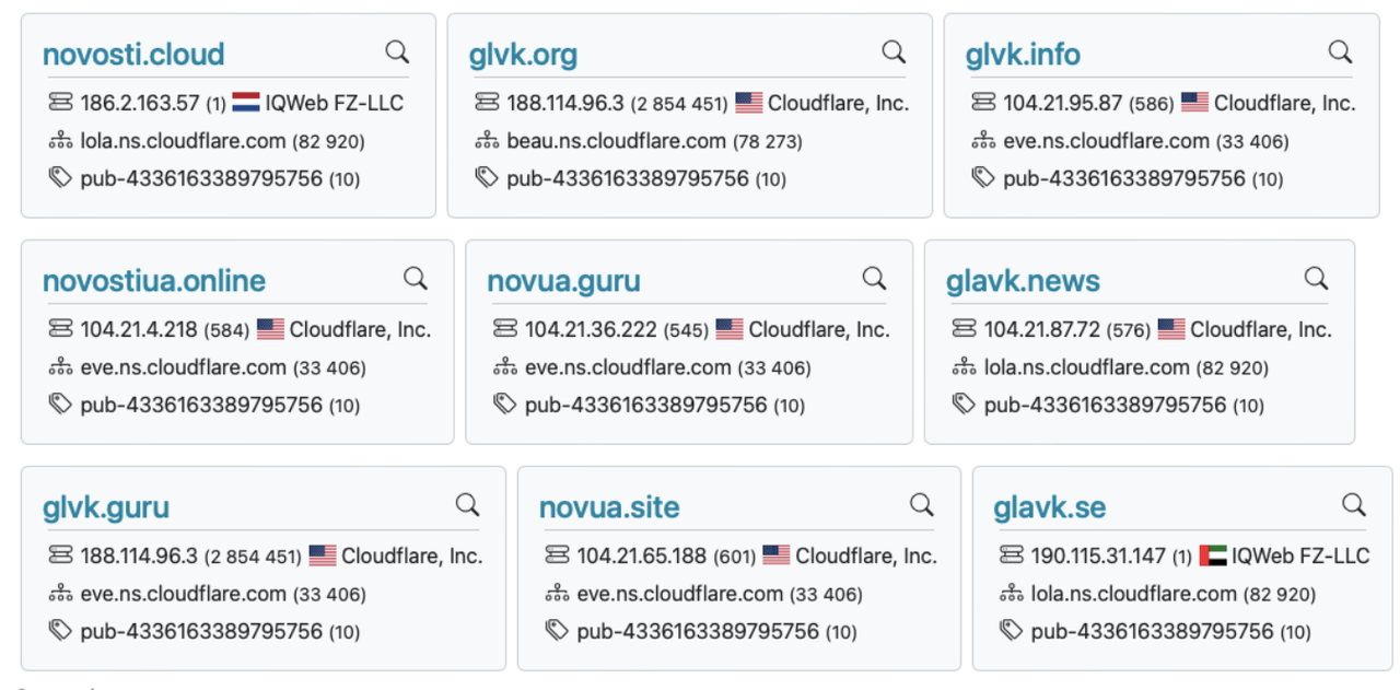 Google Ads IDs overlap across multiple domains in the network