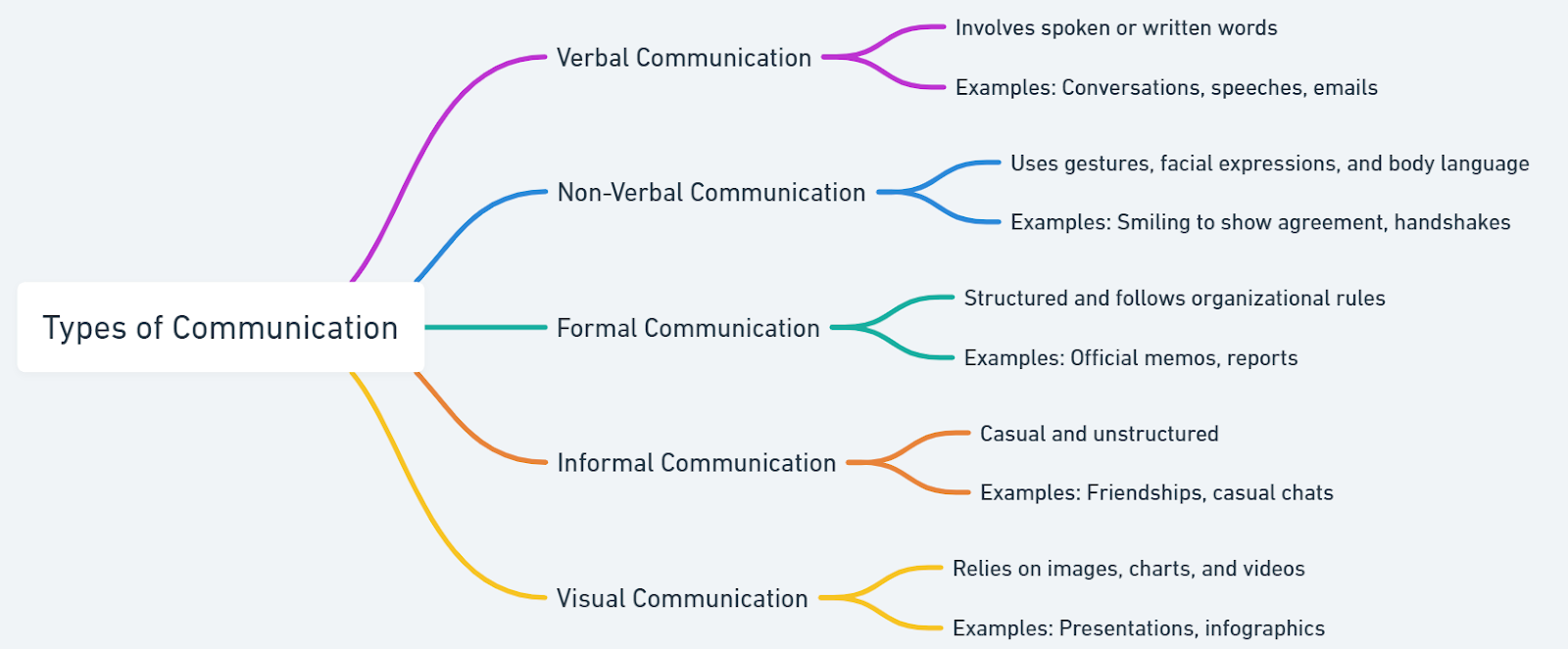 means of communication