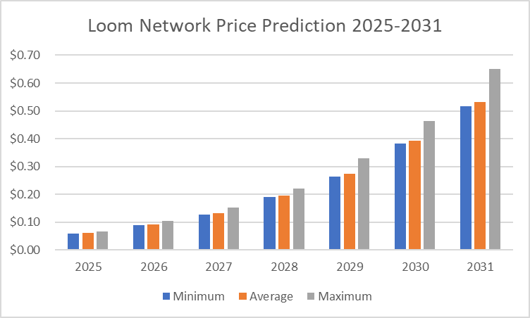 LOOM Network price prediction 2025 - 2031