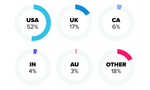 chat-avenue.com dating site stats and infographics country distribution