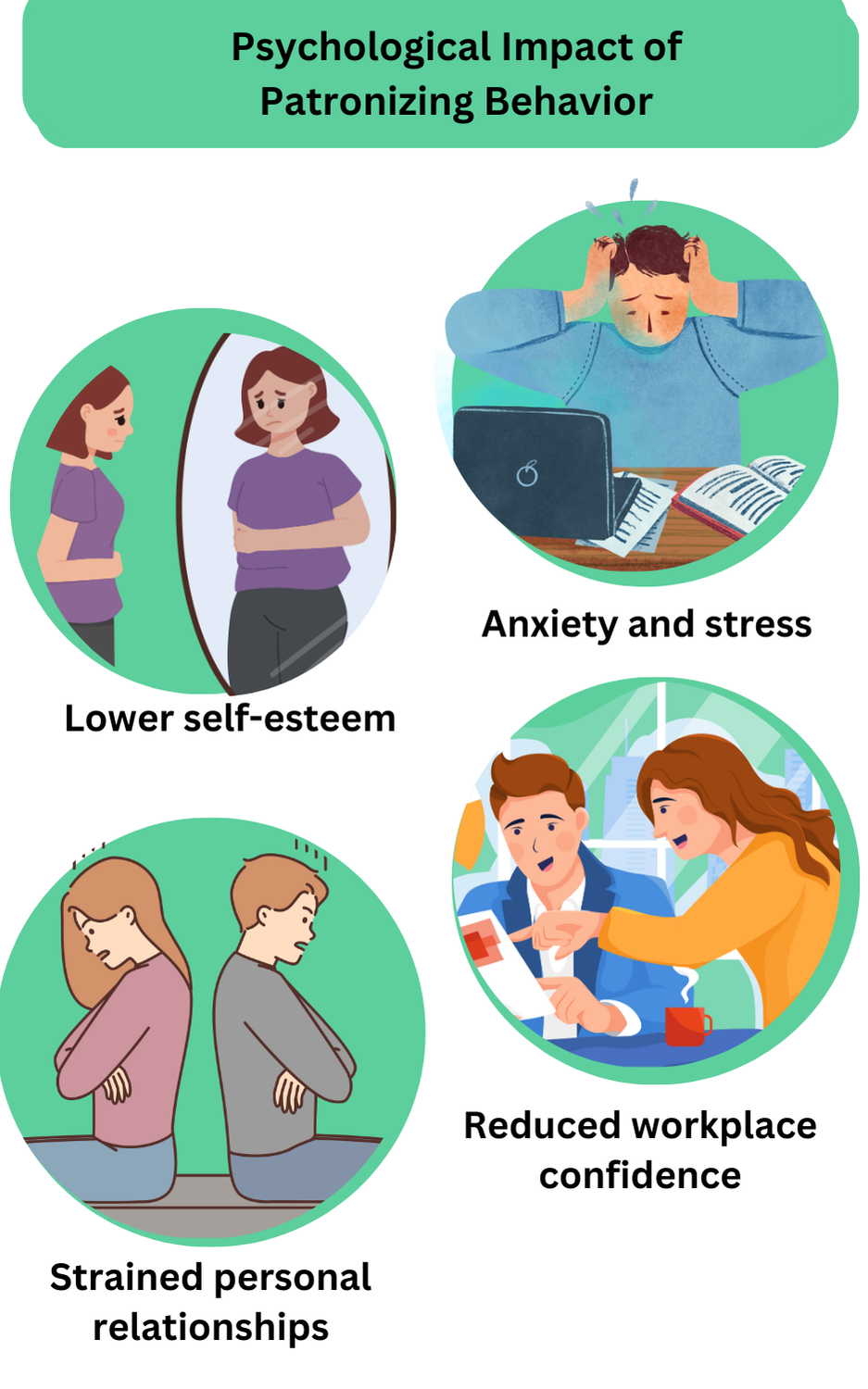 Psychological impact of patronizing behavior: Low self-esteem, stress, strained relationships, low confidence.