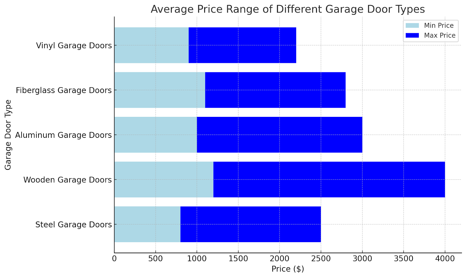 Garage Door Types