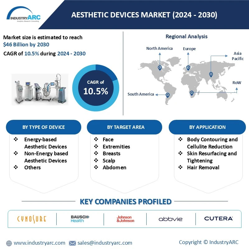 Aesthetic Devices Market