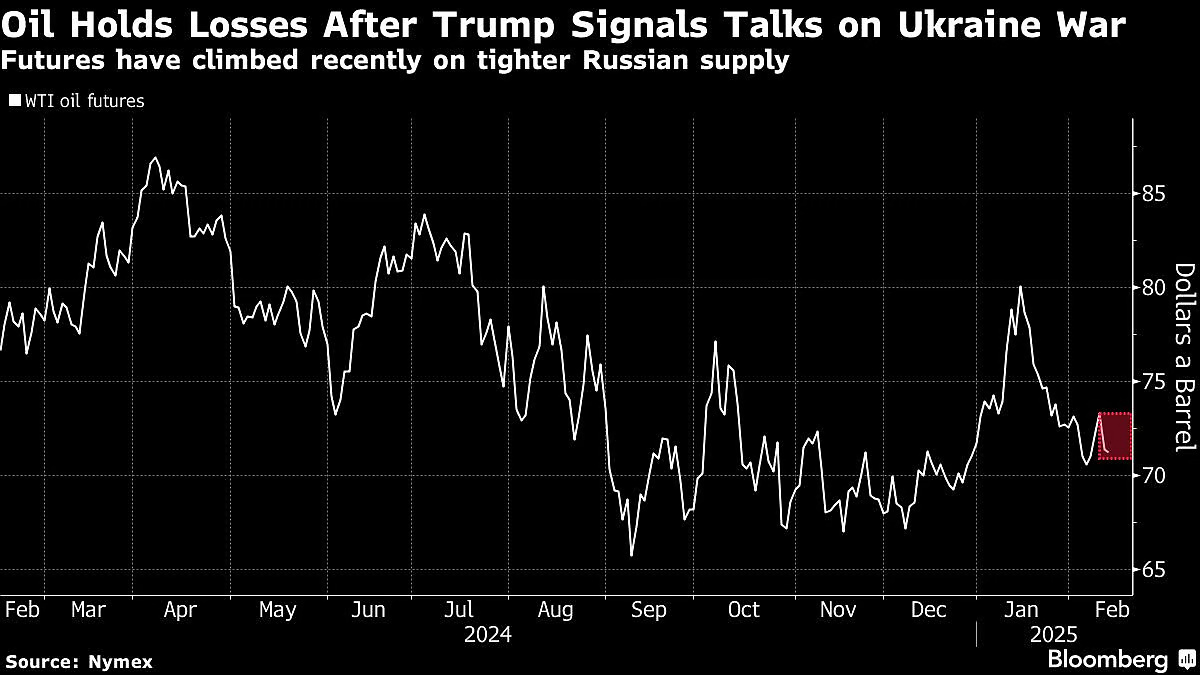 WTI futures (Nymex)