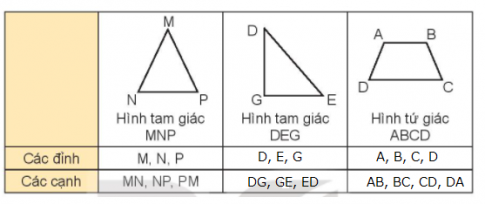 BÀI 19. HÌNH TAM GIÁC, HÌNH TỨ GIÁC, HÌNH CHỮ NHẬT, HÌNH VUÔNGHoạt động 1Bài 1: Nêu tên các đỉnh và các cạnh của mỗi hình (theo mẫu)Giải nhanh:Bài 2: Nêu tên các hình tam giác và các hình tứ giác có trong hình dưới đây:Giải nhanh:Các hình tam giác: tam giác ADC; tam giác ABC; tam giác BCE.Các hình tứ giác: tứ giác ABCD; tứ giác ABEC; tứ giác ABED.Bài 3: Mai đánh dấu một số điểm trên tờ giấy màu (như hình vẽ). Qua hai điểm trong các điểm đã đánh dấu, Mai có thể cắt tờ giấy theo đoạn thẳng nào để được:a) 2 hình tứ giác?b) 1 hình tam giác và 1 hình tứ giác?Giải nhanh:a) Mai có thể cắt tờ giấy theo đoạn thẳng MN để tạo 2 hình tứ giácb) Mai có thể cắt tờ giấy theo đoạn thẳng NB hoặc MC hoặc AN hoặc DMHoạt động 2Bài 1: a) Trong các hình dưới đây, hình nào là hình vuông?b) Trong các hình dưới đây, hình nào là hình chữ nhật?Giải nhanh:a) Hình vuông là: EGHIb) Hình chữ nhật là: MNPQ, RTXYBài 2: Số?Bằng cách đo trên hình vẽ, hình vuông ABCD có độ dài cạnh là ? cm; hình chữ nhật MNPQ có chiều dài là ? cm và chiều rộng là ? cmGiải nhanh:Học sinh tự đo và điền vào câu trả lờiBài 3: Chọn câu trả lời đúng.Để cắt tờ giấy như hình bên thành một hình vuông, Rô-bốt cần cắt theo đoạn thẳng nào dưới đây?A. Đoạn thẳng MQB. Đoạn thẳng PNC. Đoạn thẳng PQD. Đoạn thẳng MNGiải nhanh:D. Đoạn thẳng MNLuyện tập