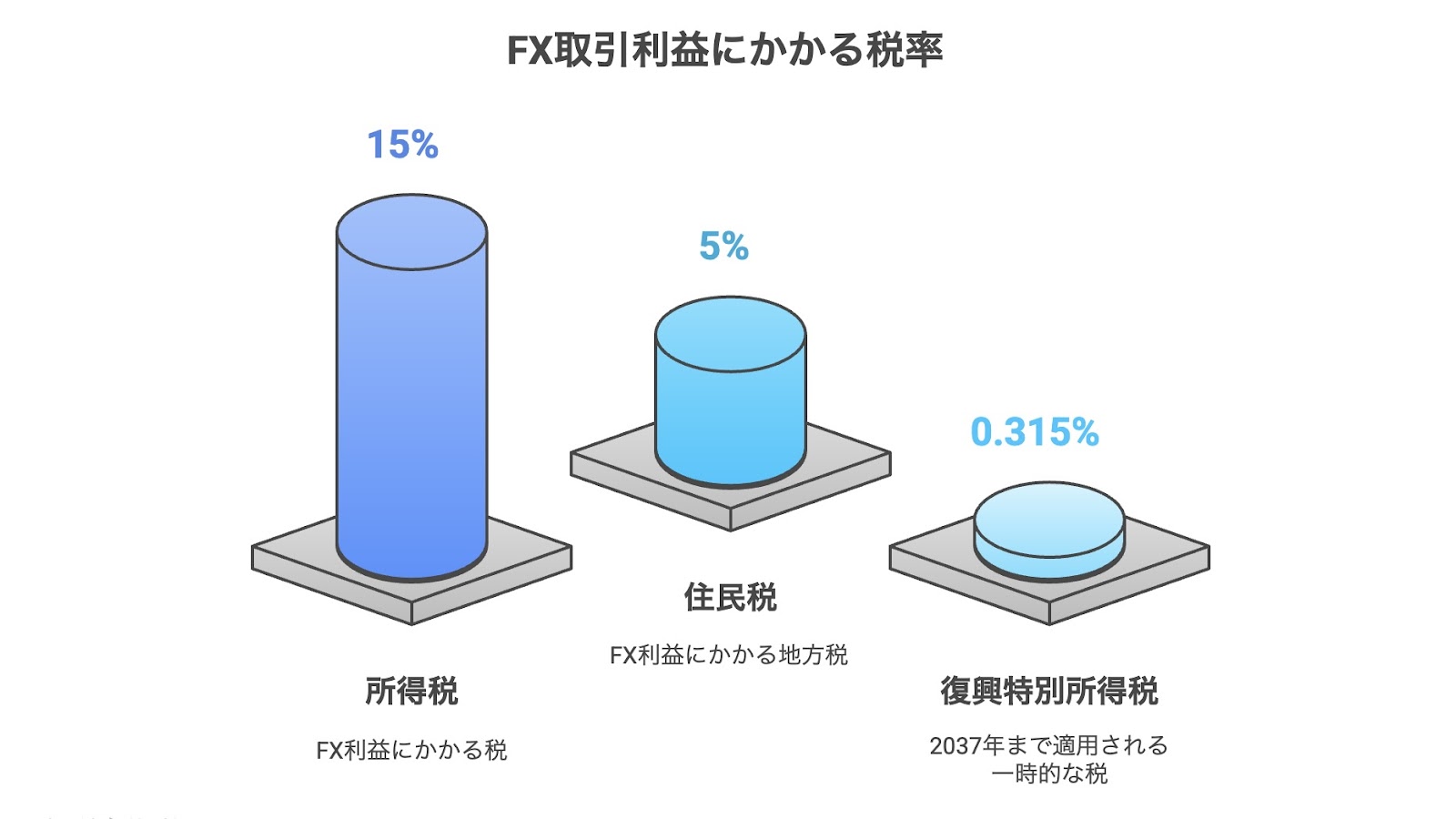 FXにかかる税金