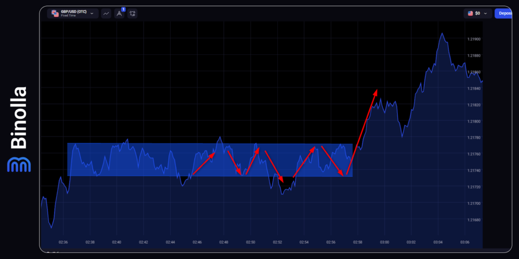 Line chart range strategy: buying digital options between support and resistance lines