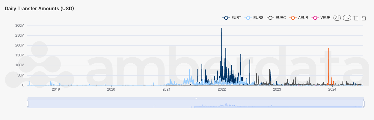 Daily transfer amounts (in USD) on Amberdata's Amberlens 