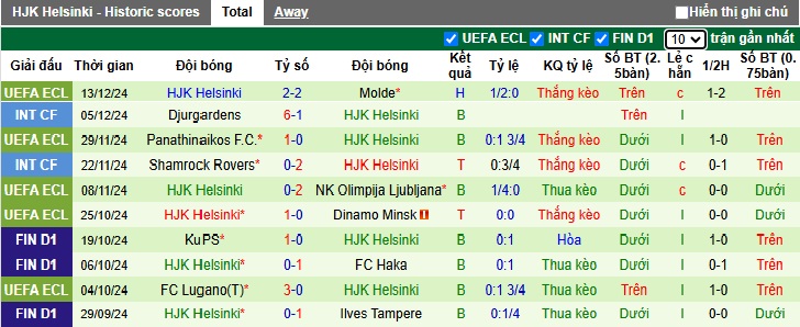 Thống kê phong độ 10 trận đấu gần nhất của HJK Helsinki