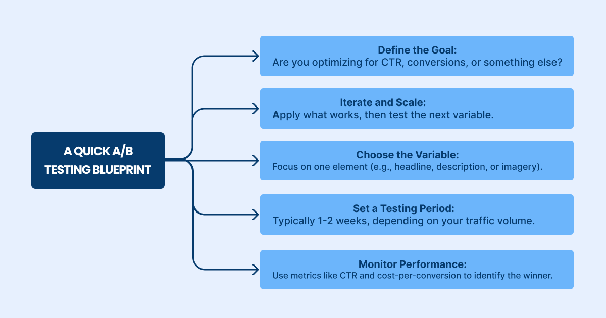 ab testing blueprint