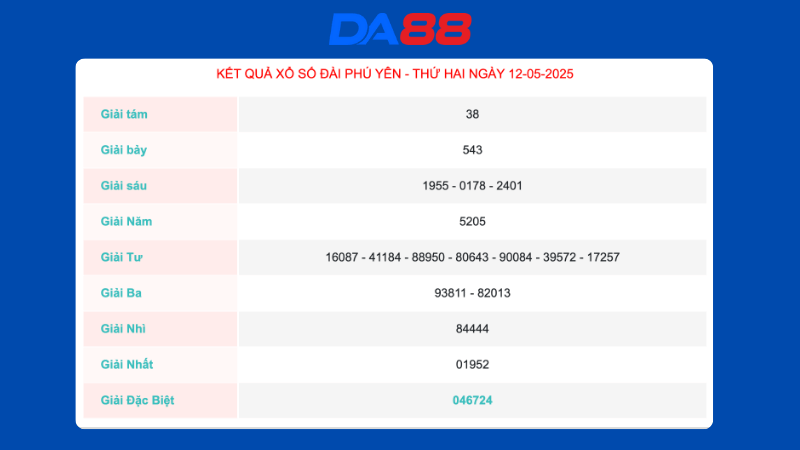 Kết quả xổ số Phú Yên ngày 12/05/2025