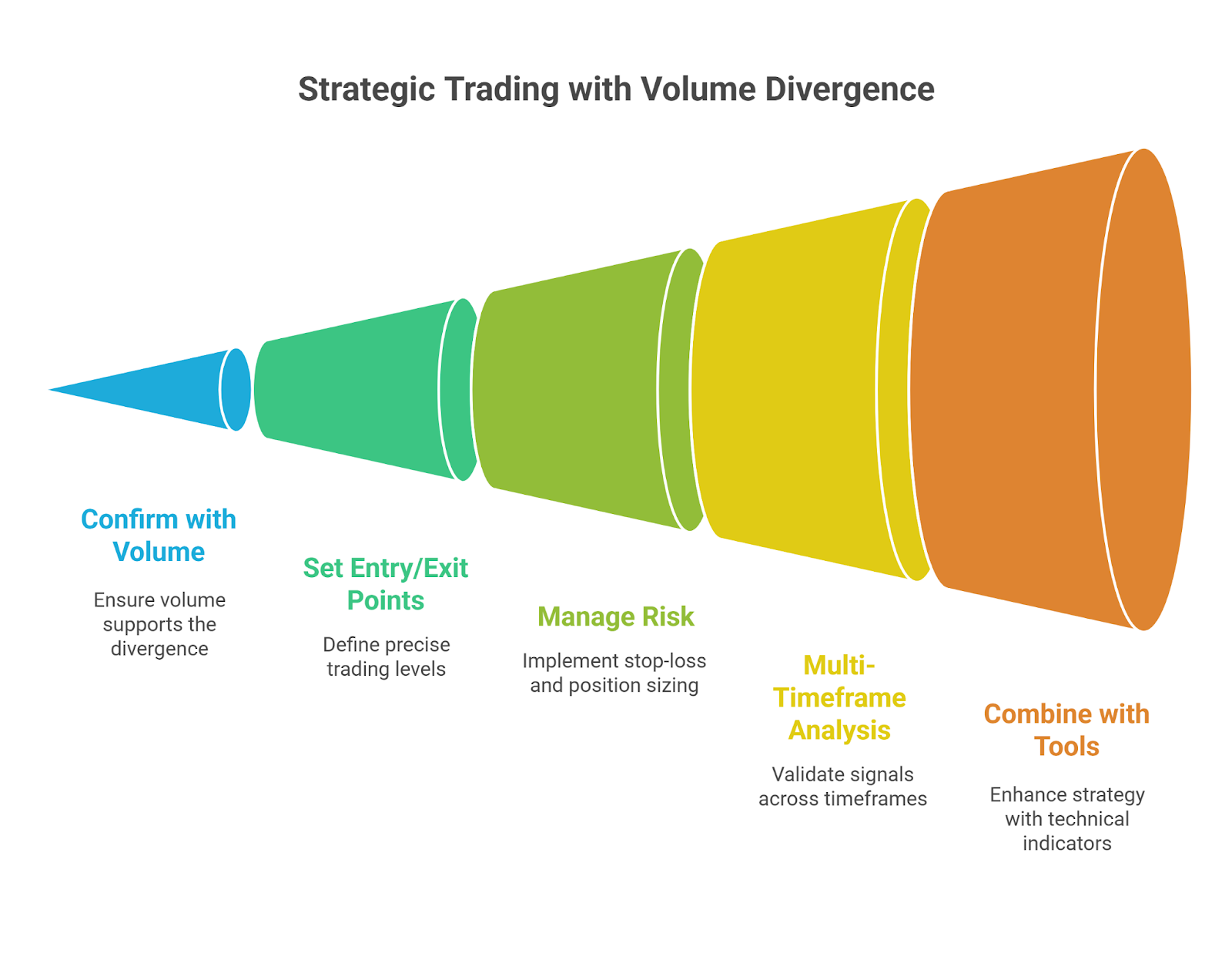 How to Apply Volume Divergence Strategically