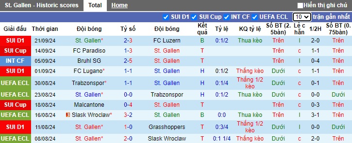 Thống kê phong độ 10 trận đấu gần nhất của St. Gallen