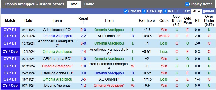 Thống Kê 10 Trận Đấu Gần Nhất Của Omonia Aradippou